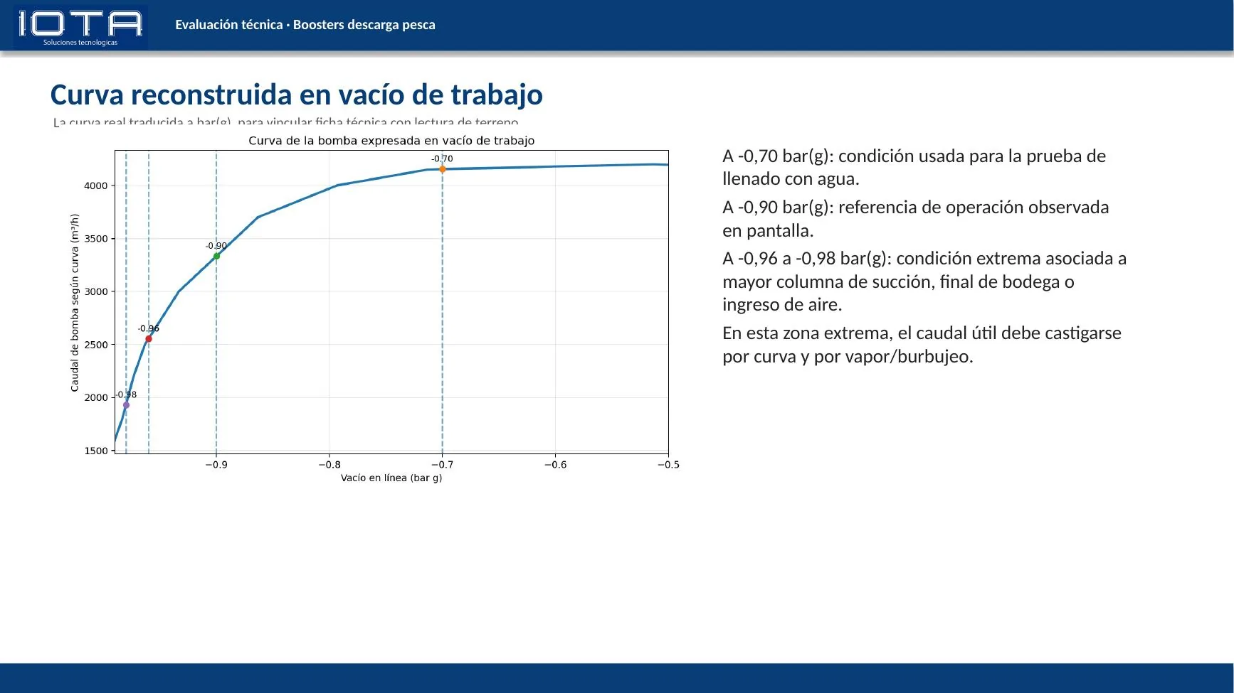 Curva de booster | IOTA Control