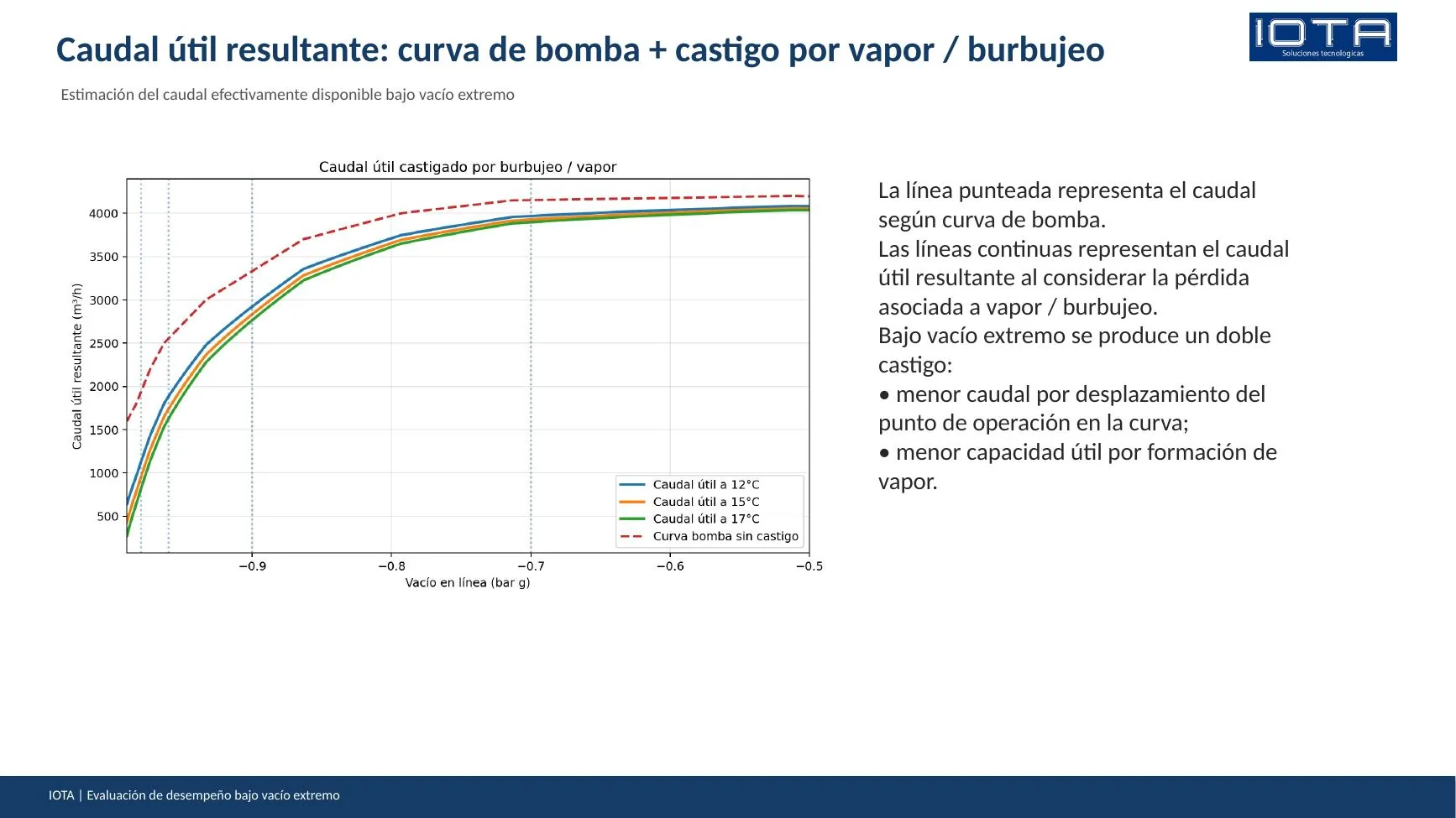 Caudal útil y vapor | IOTA Control