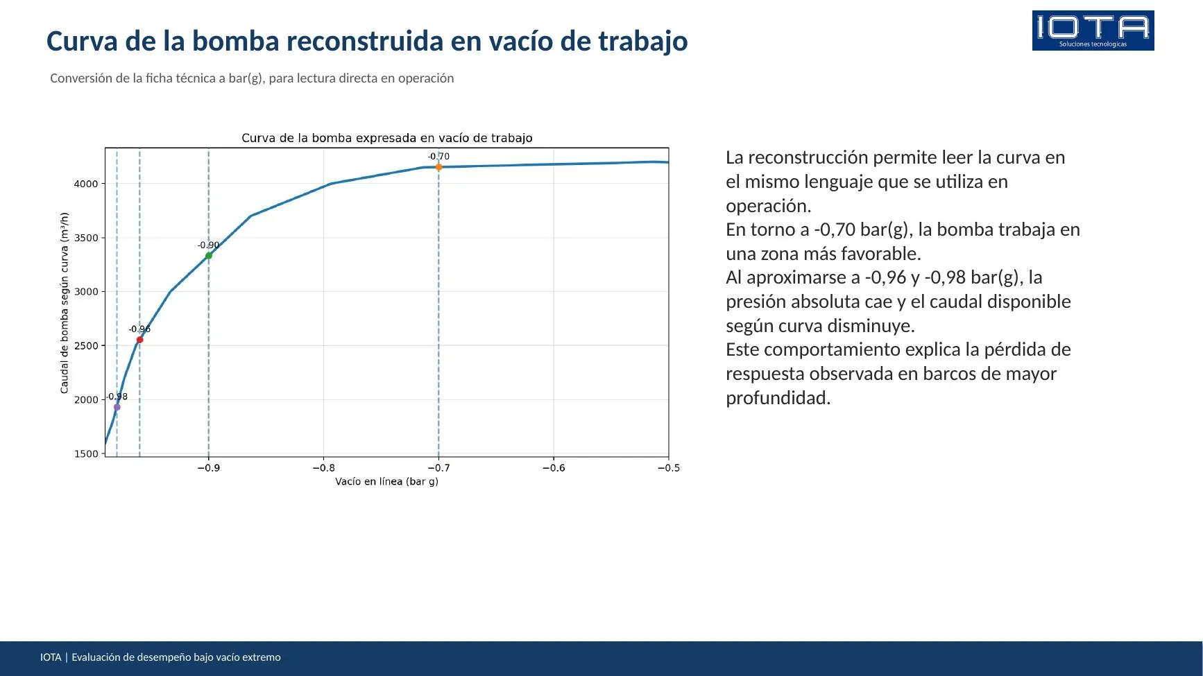 Curva de bomba en vacío de trabajo